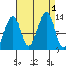 Lake Bay tide chart for Thursday, September 1, 2022