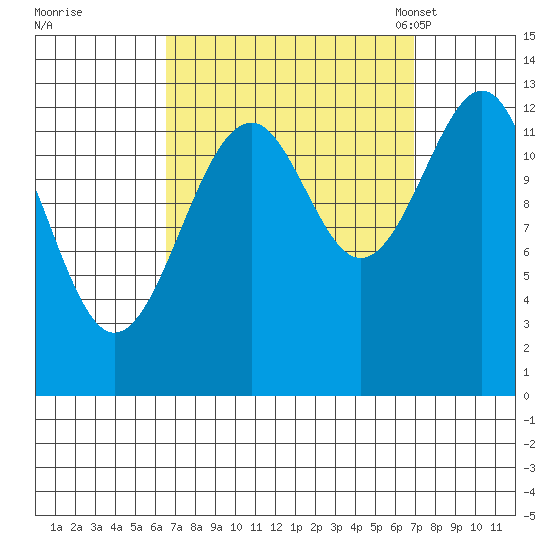 Lake Bay tide chart for Tuesday, September 20, 2022