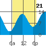 Lake Bay tide chart for Wednesday, September 21, 2022