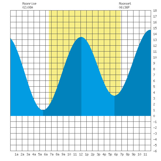 Lake Bay tide chart for Thursday, September 22, 2022