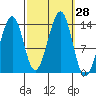 Lake Bay tide chart for Wednesday, September 28, 2022