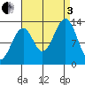 Lake Bay tide chart for Saturday, September 3, 2022