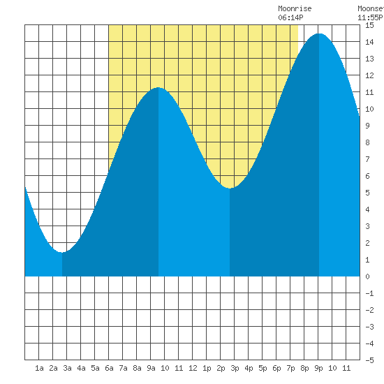 Lake Bay tide chart for Monday, September 5, 2022