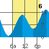 Lake Bay tide chart for Tuesday, September 6, 2022