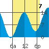 Lake Bay tide chart for Wednesday, September 7, 2022