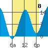 Lake Bay tide chart for Thursday, September 8, 2022
