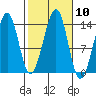 Lake Bay tide chart for Monday, October 10, 2022