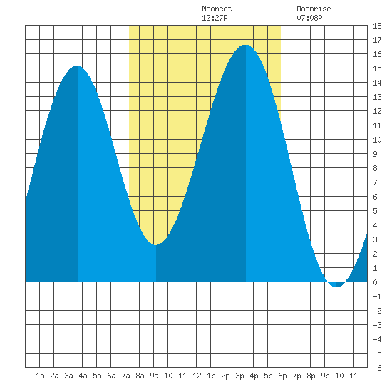Lake Bay tide chart for Thursday, October 13, 2022