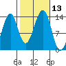 Lake Bay tide chart for Thursday, October 13, 2022