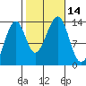 Lake Bay tide chart for Friday, October 14, 2022