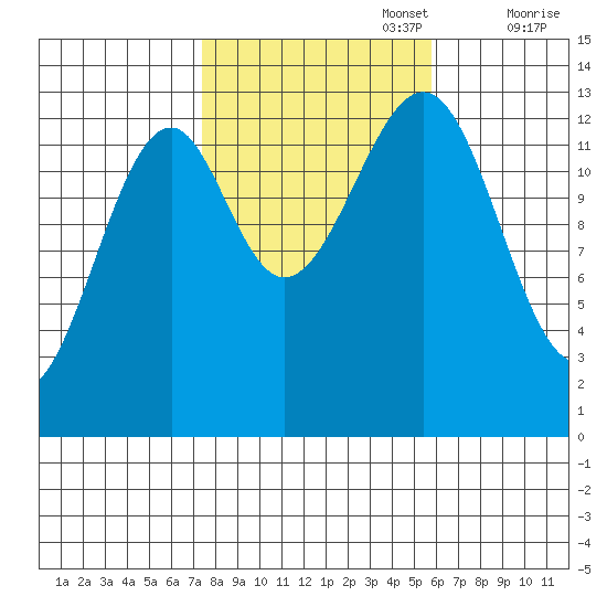 Lake Bay tide chart for Sunday, October 16, 2022