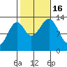 Lake Bay tide chart for Sunday, October 16, 2022