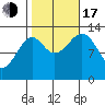 Lake Bay tide chart for Monday, October 17, 2022