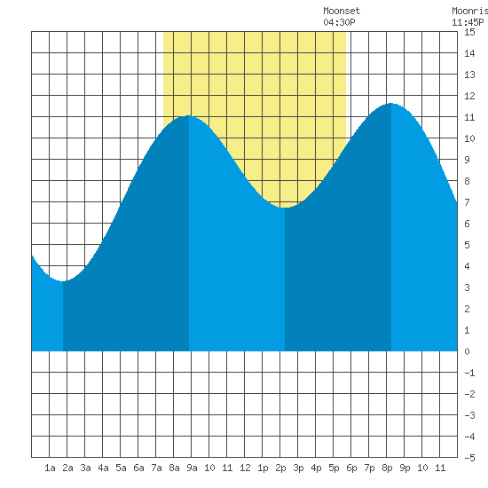 Lake Bay tide chart for Tuesday, October 18, 2022