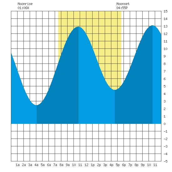 Lake Bay tide chart for Thursday, October 20, 2022
