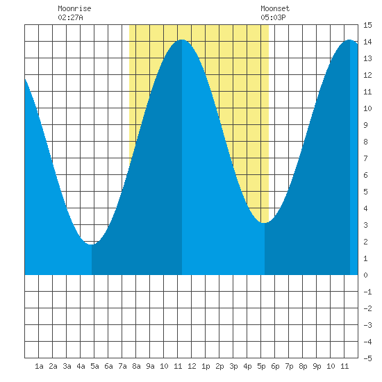Lake Bay tide chart for Friday, October 21, 2022
