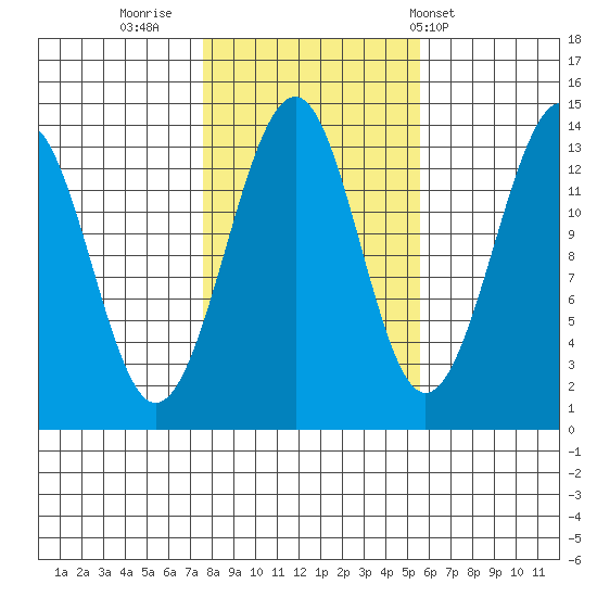 Lake Bay tide chart for Saturday, October 22, 2022