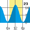 Lake Bay tide chart for Sunday, October 23, 2022