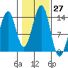 Lake Bay tide chart for Thursday, October 27, 2022