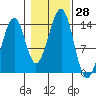 Lake Bay tide chart for Friday, October 28, 2022