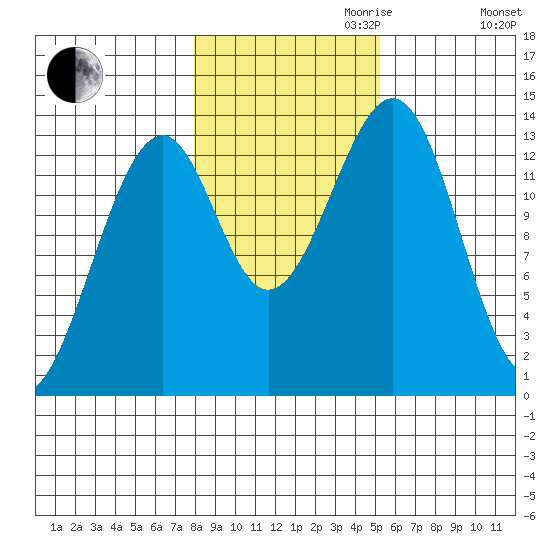 Lake Bay tide chart for Monday, October 31, 2022