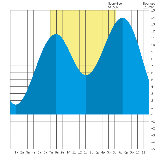 Lake Bay tide chart for Monday, October 3, 2022