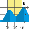 Lake Bay tide chart for Monday, October 3, 2022