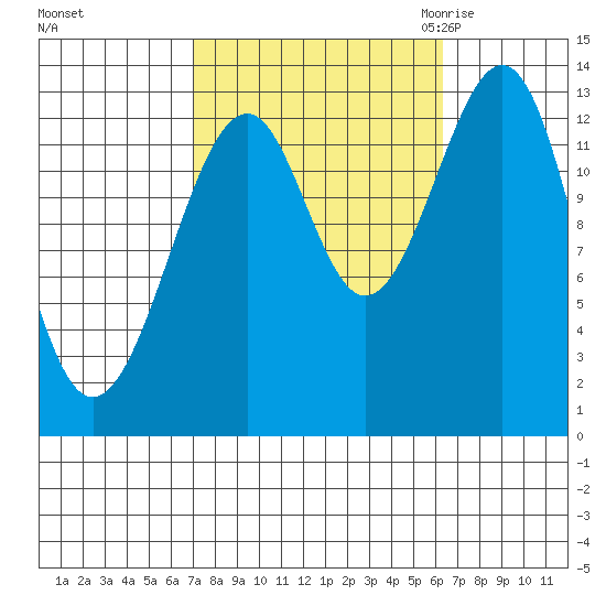Lake Bay tide chart for Tuesday, October 4, 2022