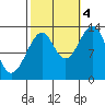Lake Bay tide chart for Tuesday, October 4, 2022