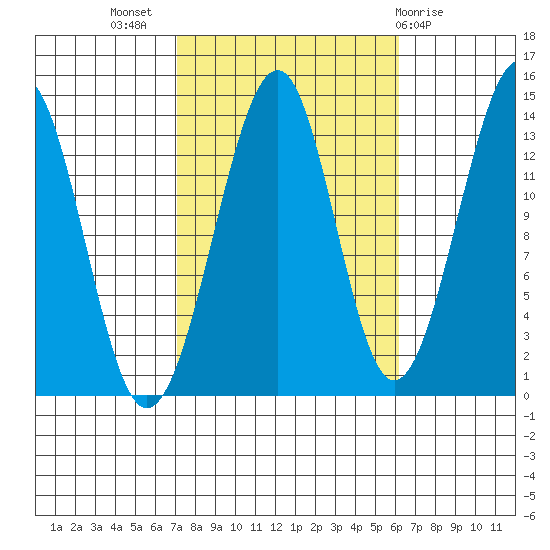 Lake Bay tide chart for Friday, October 7, 2022