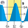 Lake Bay tide chart for Sunday, October 9, 2022
