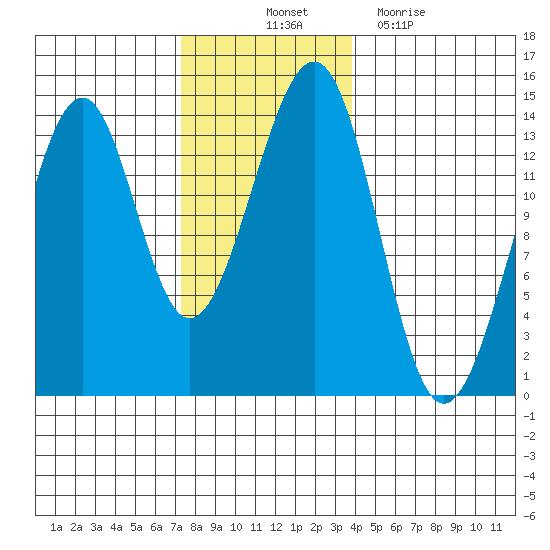 Lake Bay tide chart for Friday, November 11, 2022