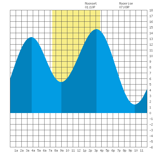 Lake Bay tide chart for Sunday, November 13, 2022