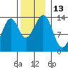Lake Bay tide chart for Sunday, November 13, 2022