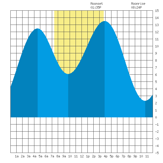 Lake Bay tide chart for Monday, November 14, 2022