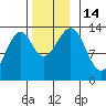 Lake Bay tide chart for Monday, November 14, 2022
