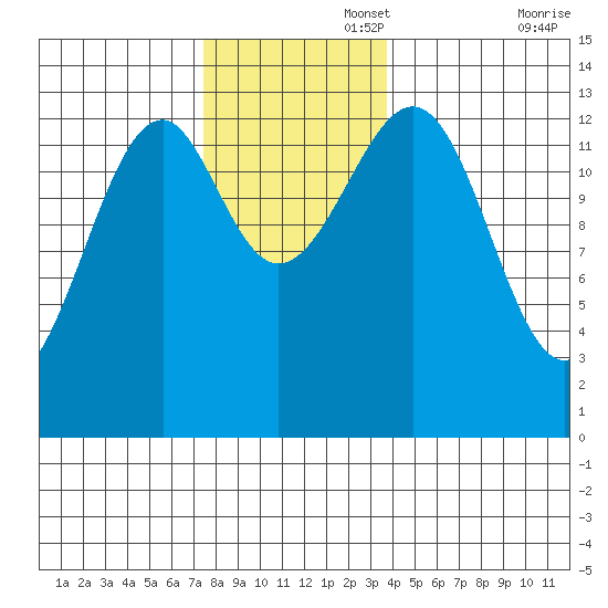 Lake Bay tide chart for Tuesday, November 15, 2022