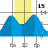 Lake Bay tide chart for Tuesday, November 15, 2022