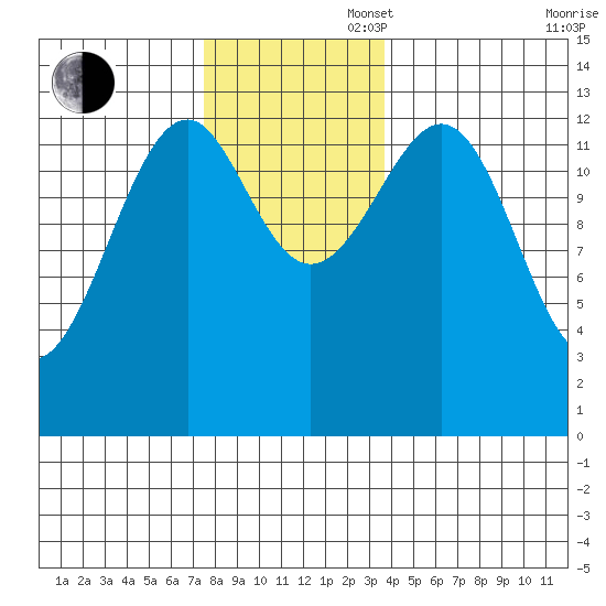 Lake Bay tide chart for Wednesday, November 16, 2022