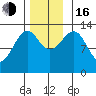 Lake Bay tide chart for Wednesday, November 16, 2022