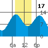 Lake Bay tide chart for Thursday, November 17, 2022