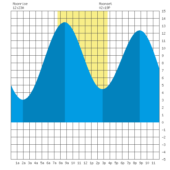 Lake Bay tide chart for Friday, November 18, 2022