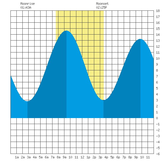 Lake Bay tide chart for Saturday, November 19, 2022