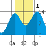 Lake Bay tide chart for Tuesday, November 1, 2022