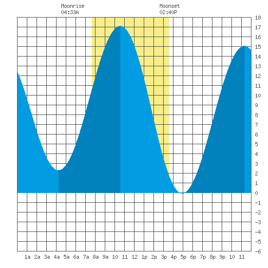 Lake Bay tide chart for Monday, November 21, 2022