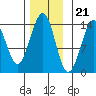 Lake Bay tide chart for Monday, November 21, 2022