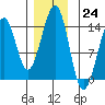 Lake Bay tide chart for Thursday, November 24, 2022