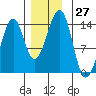 Lake Bay tide chart for Sunday, November 27, 2022