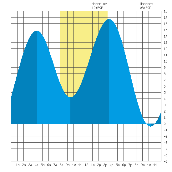 Lake Bay tide chart for Monday, November 28, 2022