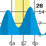 Lake Bay tide chart for Monday, November 28, 2022